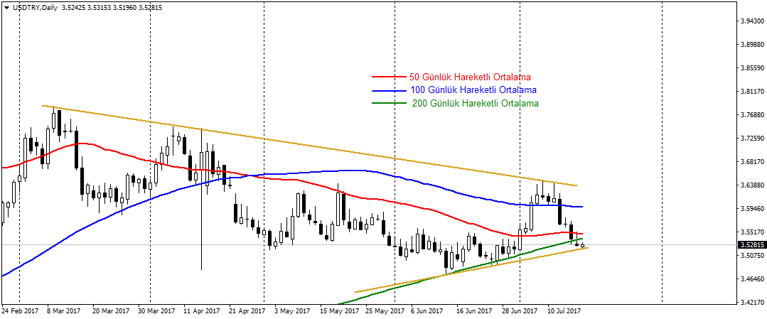 2017_07_18_USDTRY_Ascending_Support.png