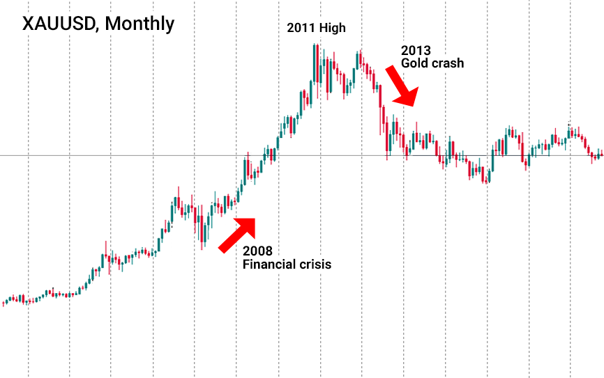 Xauusd aylık grafiği