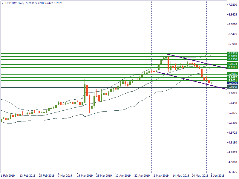 USDTRYDaily.png