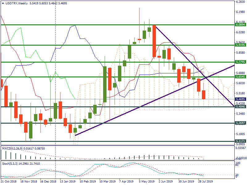 USDTRYWeekly.png