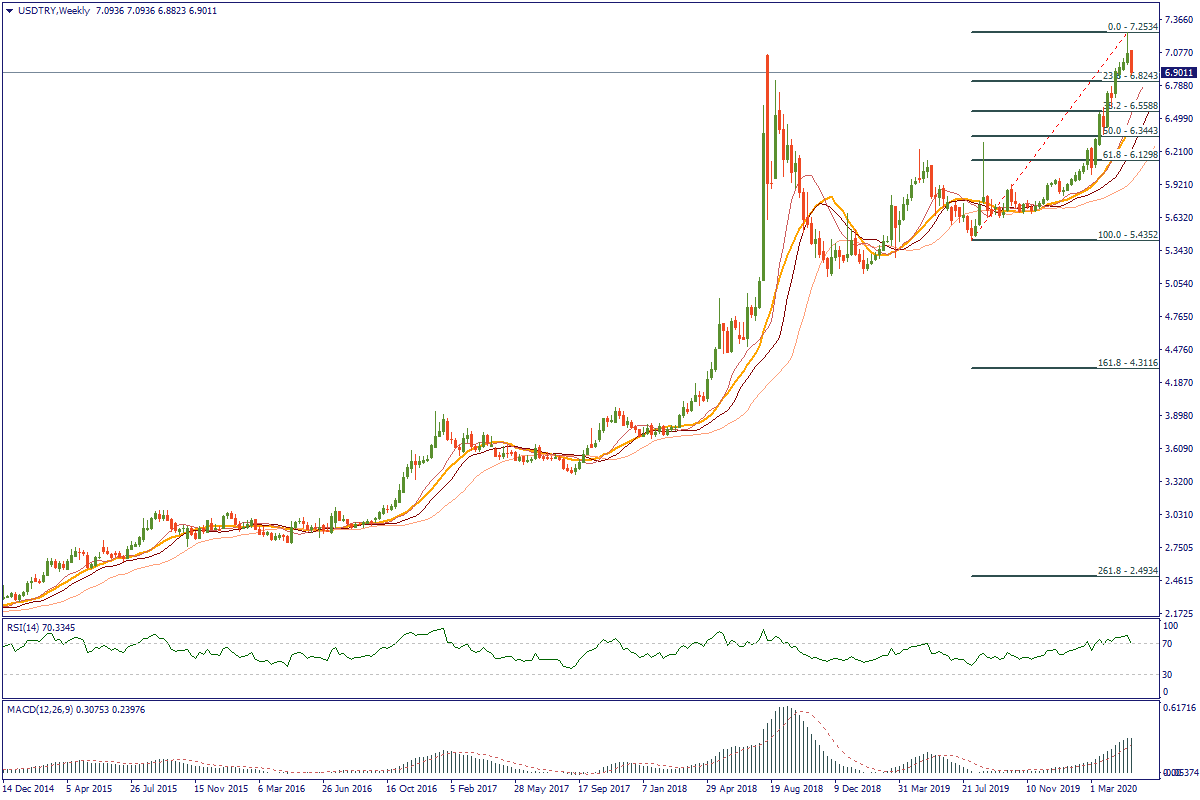 USDTRYWeekly.png