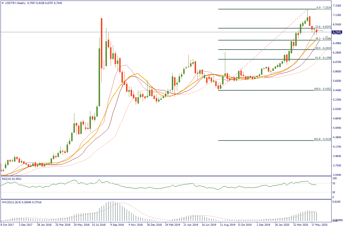 USDTRYWeekly.png