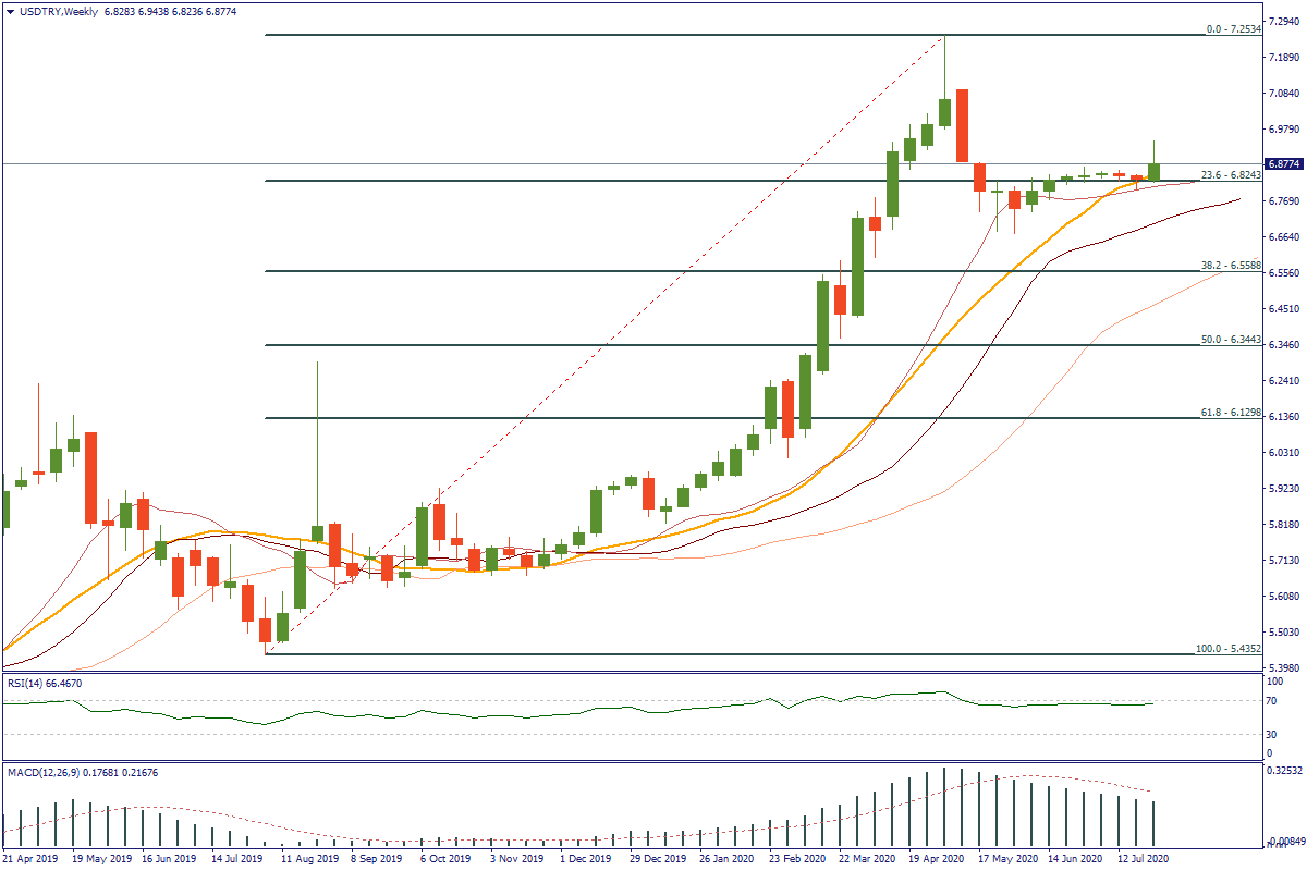 USDTRYWeekly.png