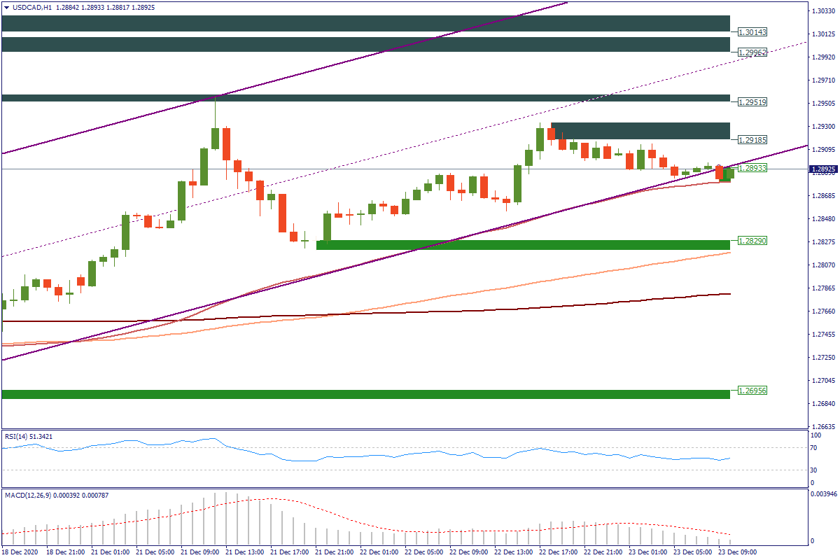 USDCADH1.png