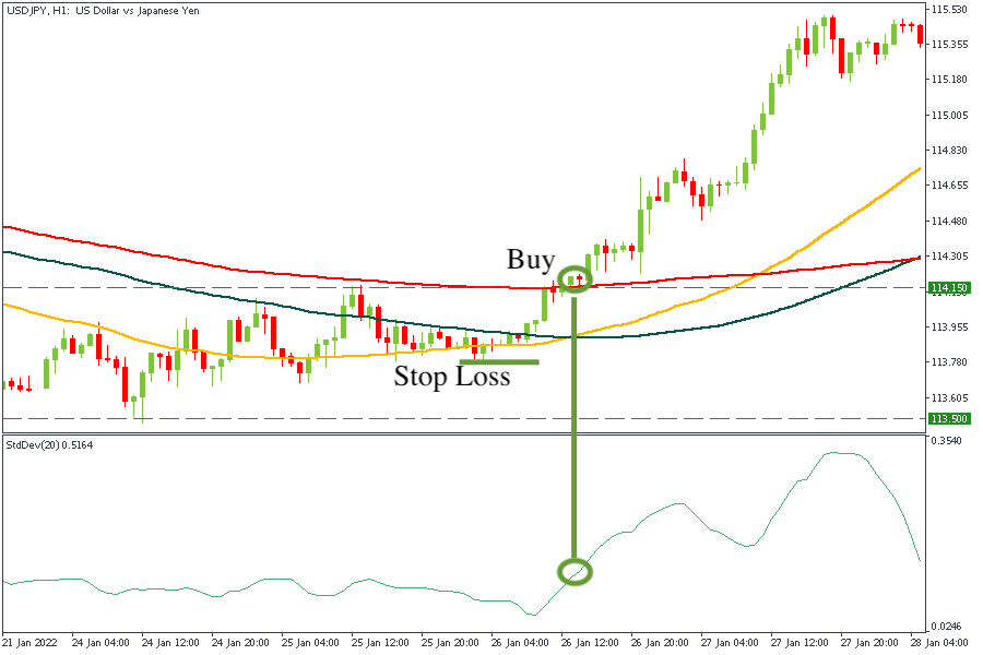 USDJPY'nin saatlik grafiğindeki standart sapma