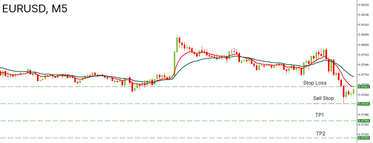 EURUSD grafiği, M5 satış senaryosu.png